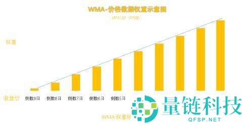 币圈MA移动平均线参数如何设置？如何运用MA辅助分析？