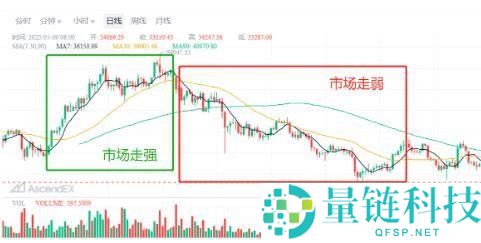 币圈MA移动平均线参数如何设置？如何运用MA辅助分析？