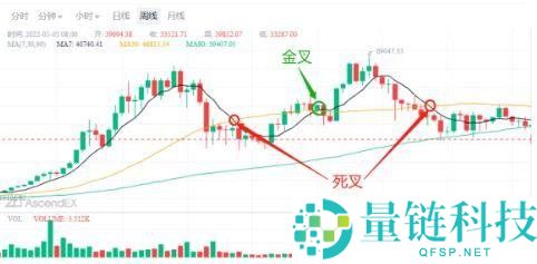 币圈MA移动平均线参数如何设置？如何运用MA辅助分析？