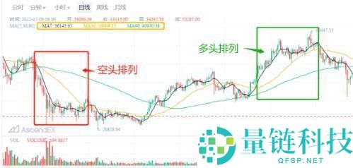 币圈MA移动平均线参数如何设置？如何运用MA辅助分析？