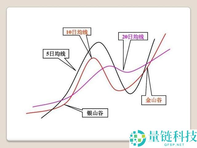 币圈MA移动平均线参数如何设置？如何运用MA辅助分析？