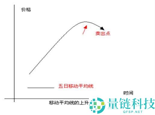 币圈MA移动平均线参数如何设置？如何运用MA辅助分析？