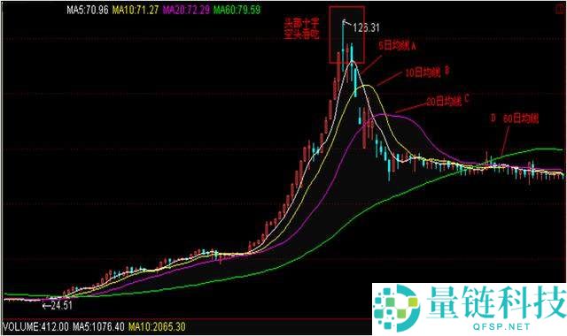 币圈MA移动平均线参数如何设置？如何运用MA辅助分析？