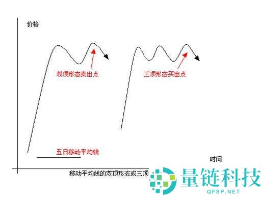 币圈MA移动平均线参数如何设置？如何运用MA辅助分析？