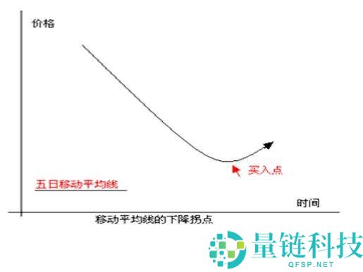 币圈MA移动平均线参数如何设置？如何运用MA辅助分析？