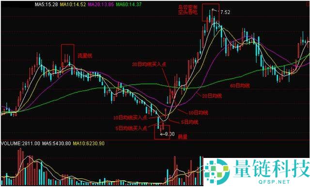 币圈MA移动平均线参数如何设置？如何运用MA辅助分析？
