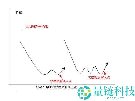 币圈MA移动平均线参数如何设置？如何运用MA辅助分析？