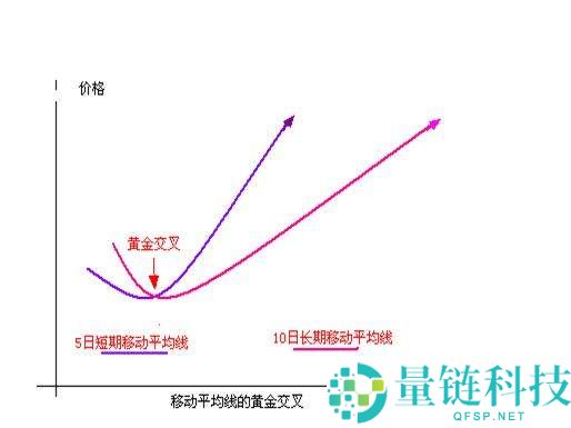 币圈MA移动平均线参数如何设置？如何运用MA辅助分析？