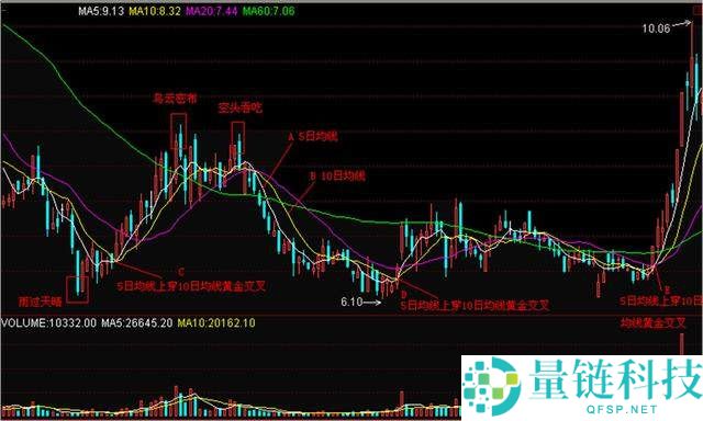 币圈MA移动平均线参数如何设置？如何运用MA辅助分析？