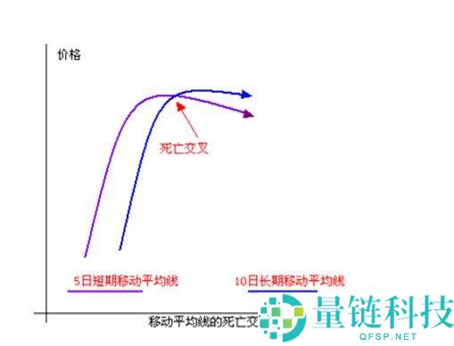 币圈MA移动平均线参数如何设置？如何运用MA辅助分析？