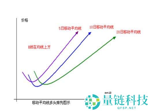 币圈MA移动平均线参数如何设置？如何运用MA辅助分析？