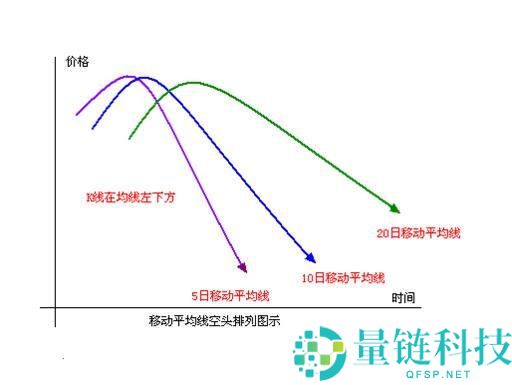 币圈MA移动平均线参数如何设置？如何运用MA辅助分析？