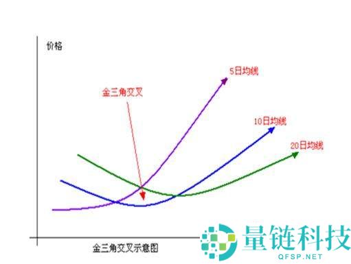 币圈MA移动平均线参数如何设置？如何运用MA辅助分析？
