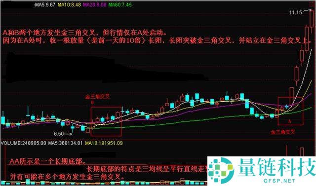币圈MA移动平均线参数如何设置？如何运用MA辅助分析？