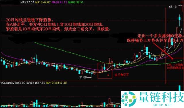 币圈MA移动平均线参数如何设置？如何运用MA辅助分析？