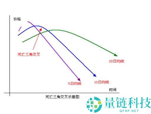 币圈MA移动平均线参数如何设置？如何运用MA辅助分析？