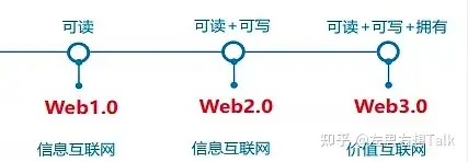 币圈新人必读：零基础如何入门？从0到1玩转Web3