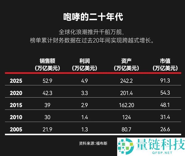 福布斯发布全球收入前十榜单：苹果没进前3 两家中国公司上榜