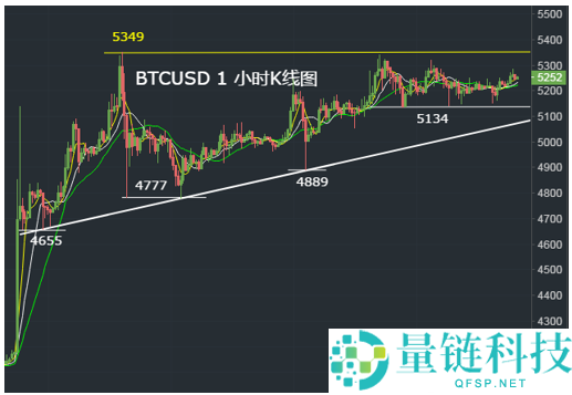 比特币数字货币k线图基础知识:底部形态和顶部形态以及中继形态图解