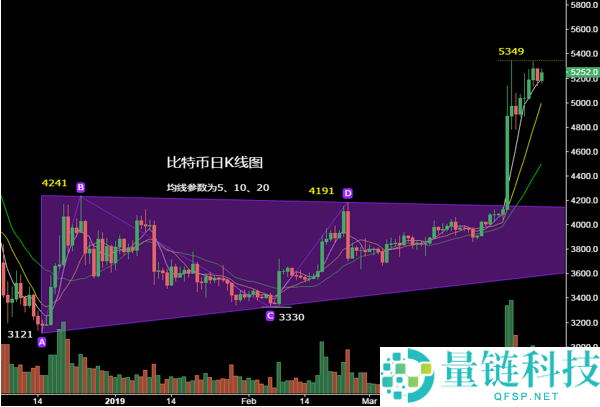 比特币数字货币k线图基础知识:底部形态和顶部形态以及中继形态图解
