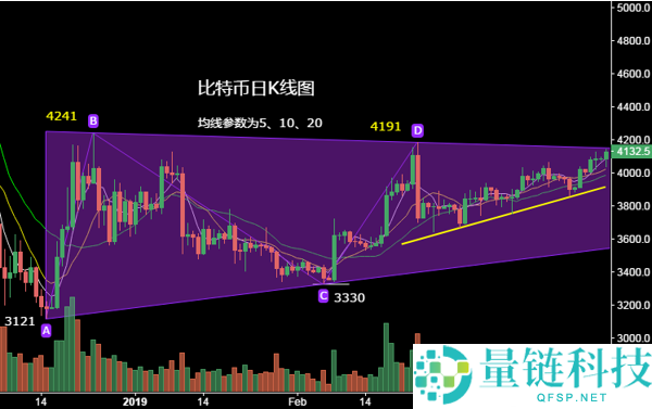 比特币数字货币k线图基础知识:底部形态和顶部形态以及中继形态图解