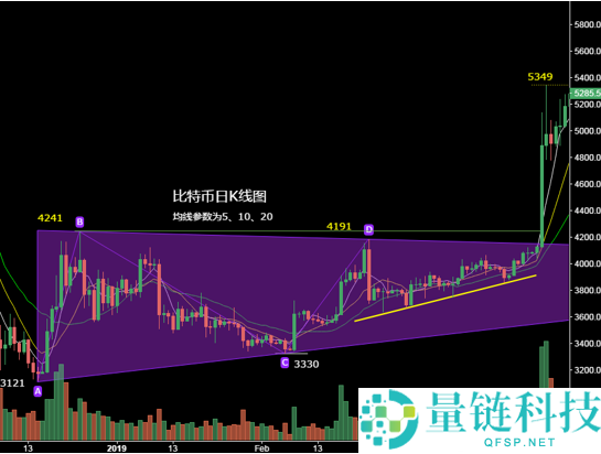 比特币数字货币k线图基础知识:底部形态和顶部形态以及中继形态图解