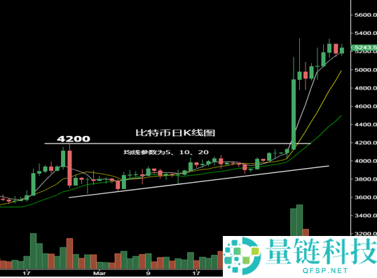 比特币数字货币k线图基础知识:底部形态和顶部形态以及中继形态图解