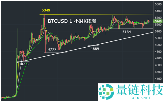 比特币数字货币k线图基础知识:底部形态和顶部形态以及中继形态图解