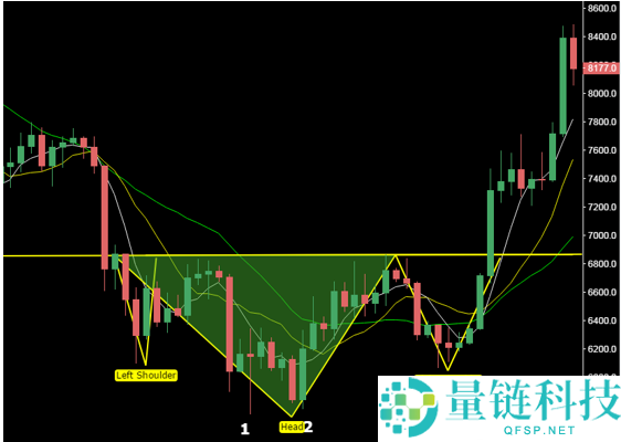 比特币数字货币k线图基础知识:底部形态和顶部形态以及中继形态图解