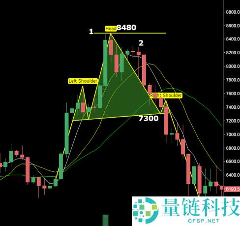 比特币数字货币k线图基础知识:底部形态和顶部形态以及中继形态图解