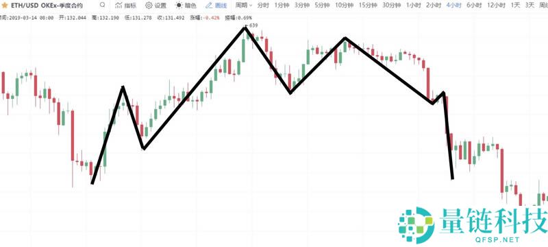 数字货币K线图基础知识:逃顶形态之M头图解