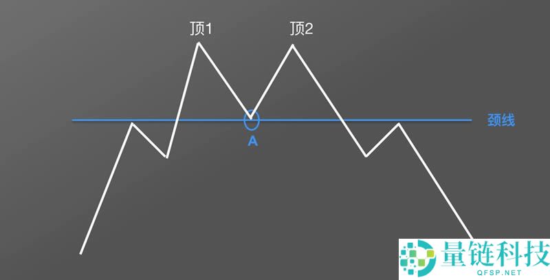 数字货币K线图基础知识:逃顶形态之M头图解