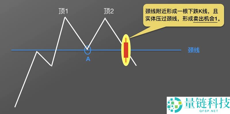 数字货币K线图基础知识:逃顶形态之M头图解