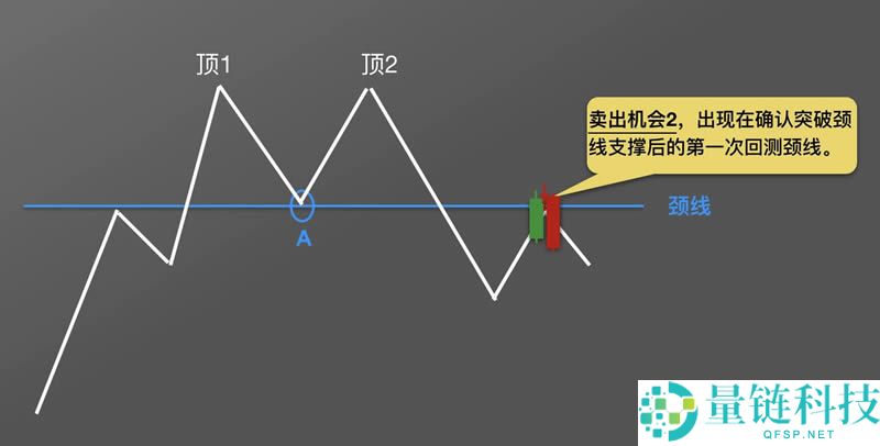 数字货币K线图基础知识:逃顶形态之M头图解