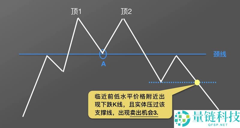 数字货币K线图基础知识:逃顶形态之M头图解