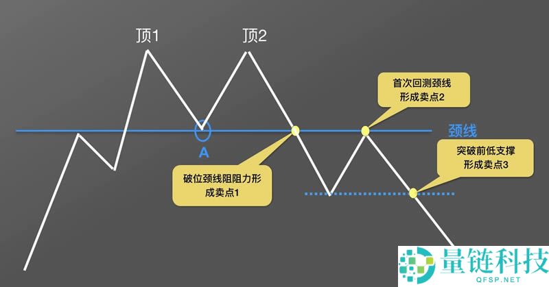 数字货币K线图基础知识:逃顶形态之M头图解