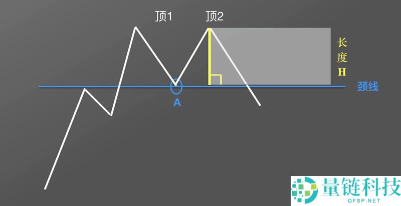 数字货币K线图基础知识:逃顶形态之M头图解