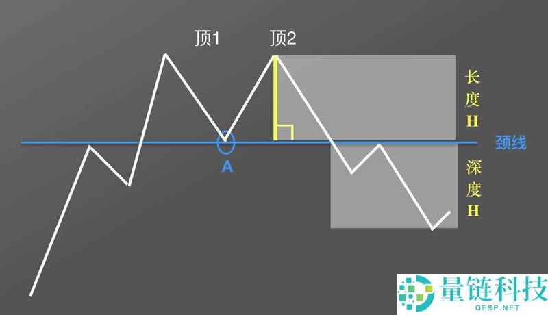 数字货币K线图基础知识:逃顶形态之M头图解