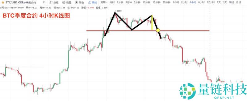 数字货币K线图基础知识:逃顶形态之M头图解