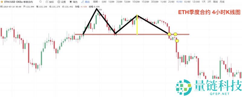 数字货币K线图基础知识:逃顶形态之M头图解