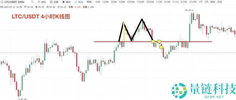 数字货币K线图基础知识:逃顶形态之M头图解