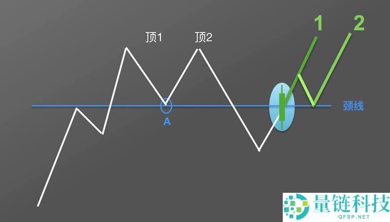 数字货币K线图基础知识:逃顶形态之M头图解