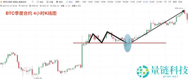 数字货币K线图基础知识:逃顶形态之M头图解