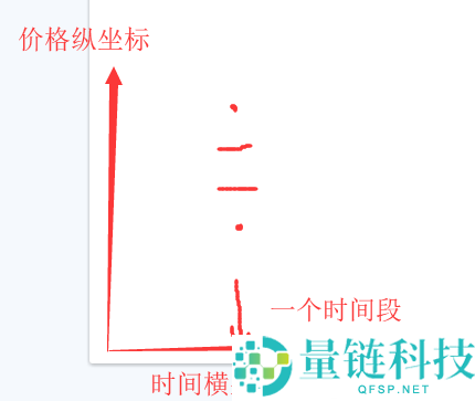 数字货币K线图的形成及简单组合运用