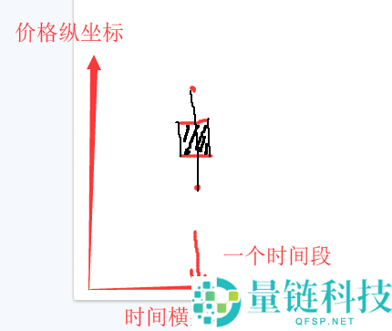 数字货币K线图的形成及简单组合运用