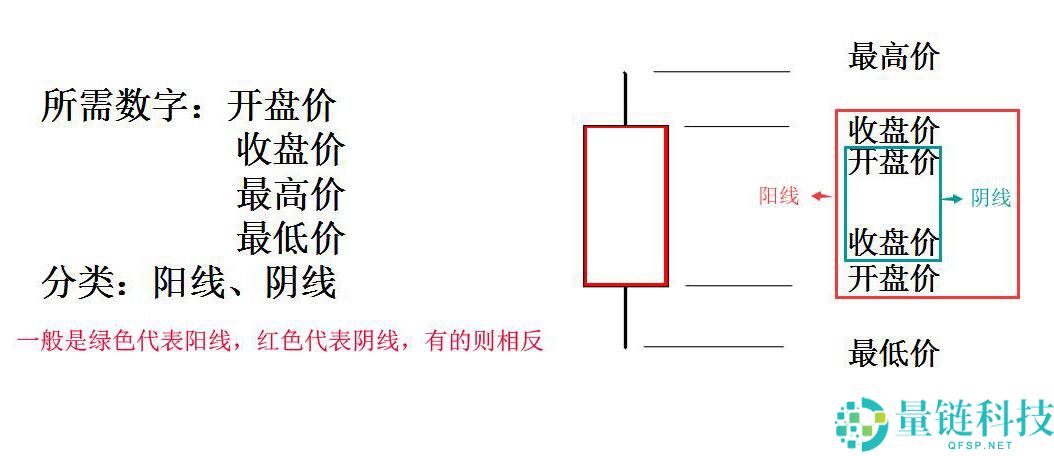数字货币K线图的形成及简单组合运用