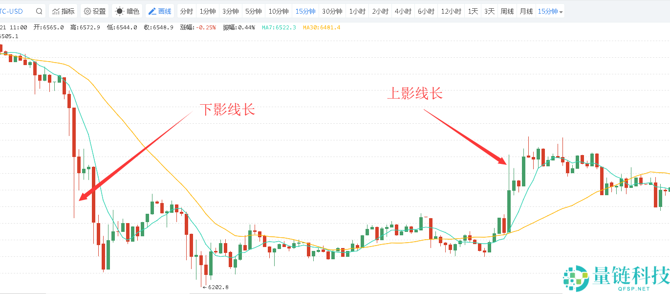 数字货币K线图的形成及简单组合运用