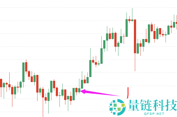 数字货币K线图的形成及简单组合运用