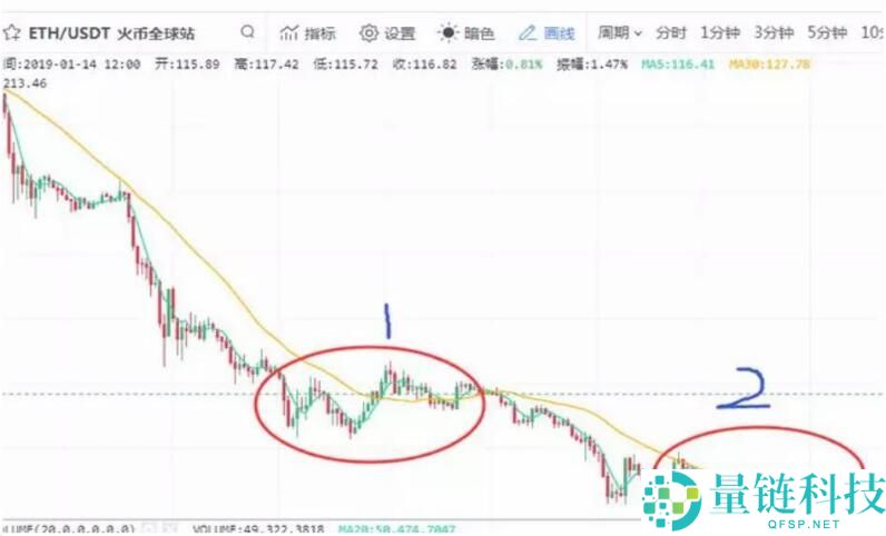 数字货币K线图的形成及简单组合运用