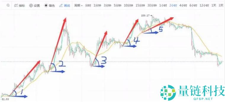 数字货币K线图的形成及简单组合运用